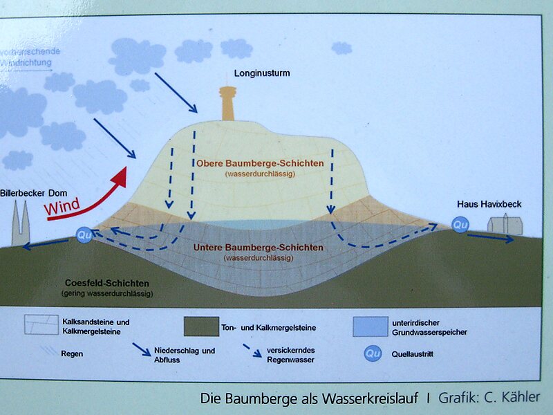 Baumberger-Sandstein- Museum